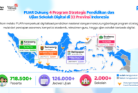  Telkom melalui PIJAR menyelenggarakan asesmen digital, try out TKA, kompetisi akademik, dan seleksi tenaga pendidik di lebih dari 2.000 sekolah di Indonesia.