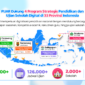  Telkom melalui PIJAR menyelenggarakan asesmen digital, try out TKA, kompetisi akademik, dan seleksi tenaga pendidik di lebih dari 2.000 sekolah di Indonesia.